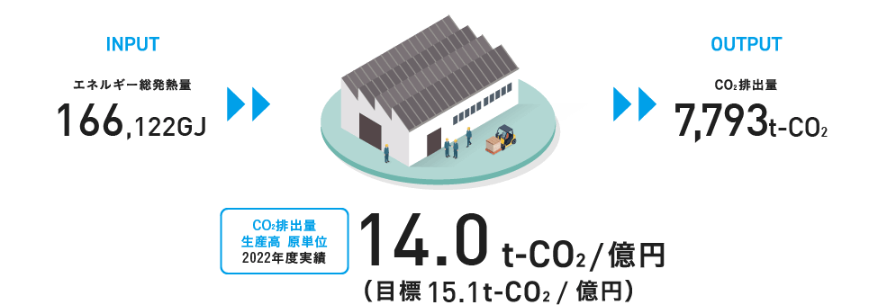 INPUT エネルギー総発熱量 166,122GJ／OUTPUT CO2 排出量 7,793ｔ-CO2。CO2 排出量 生産高原単位　2022年度実績14.0t-CO2/億円（目標15.1t-CO2/億円）