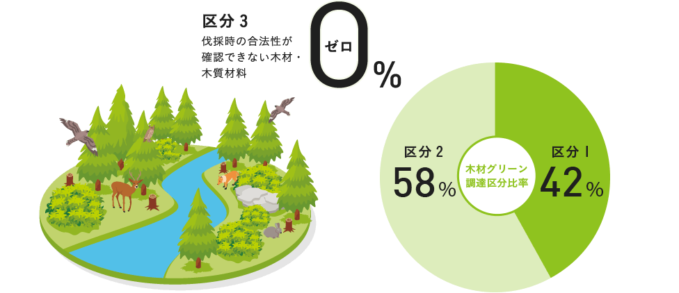 【木材グリーン調達区分比率】区分1:58％／区分2:42％／区分3:0％（伐採時の合法性が確認できない木材・木質材料）